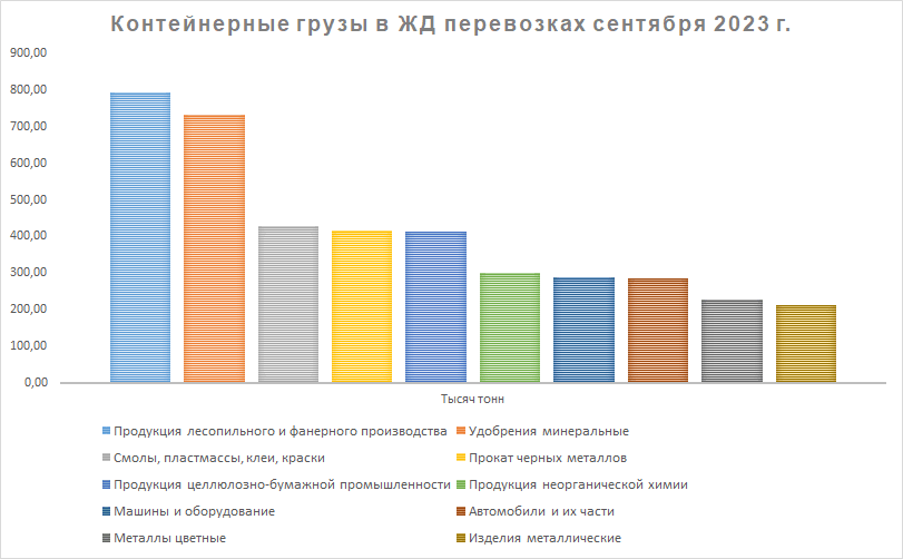 Товарная структура ЖД перевозок в контейнерах в сентябре 2023
