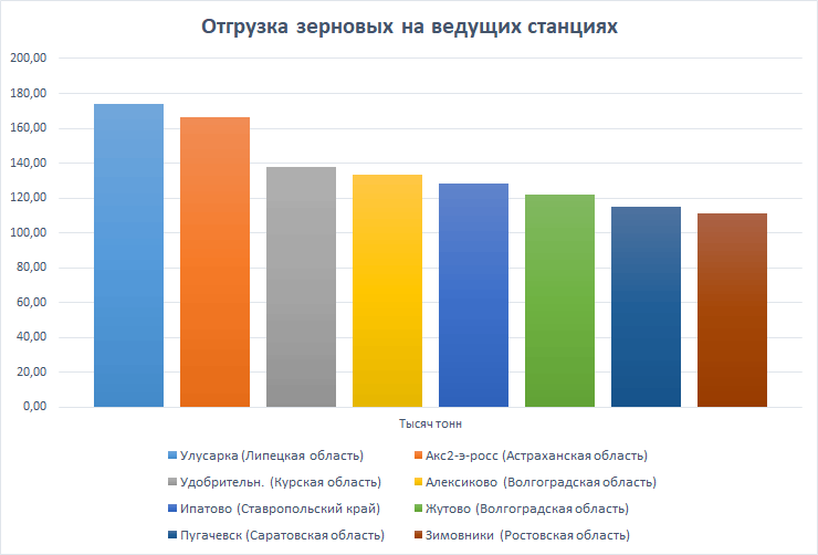 ЖД станции отгрузки зерновых