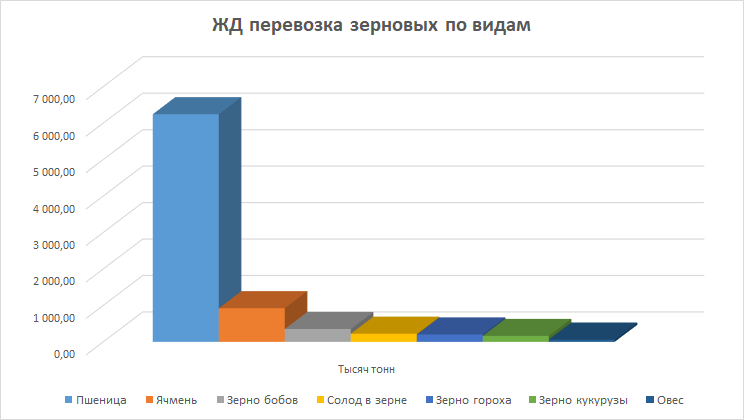 Статистика ЖД перевозки зерновых культур
