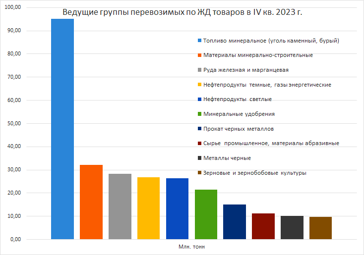Товарная структура ЖД отгрузок 4 квартал 2023