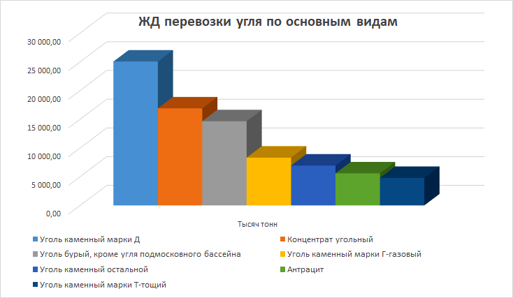 Основные виды перевозимого железной дорогой угля