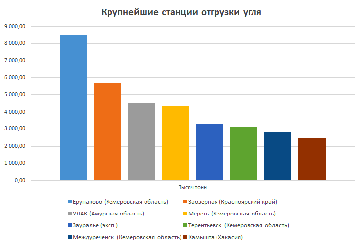 Ведущие ЖД станции отгрузки каменного угля
