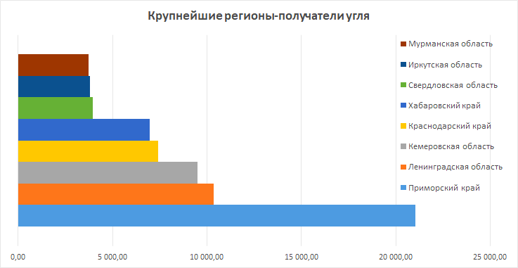 Основные регионы потребители каменного угля