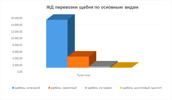 Какие типы щебня перевозит РЖД