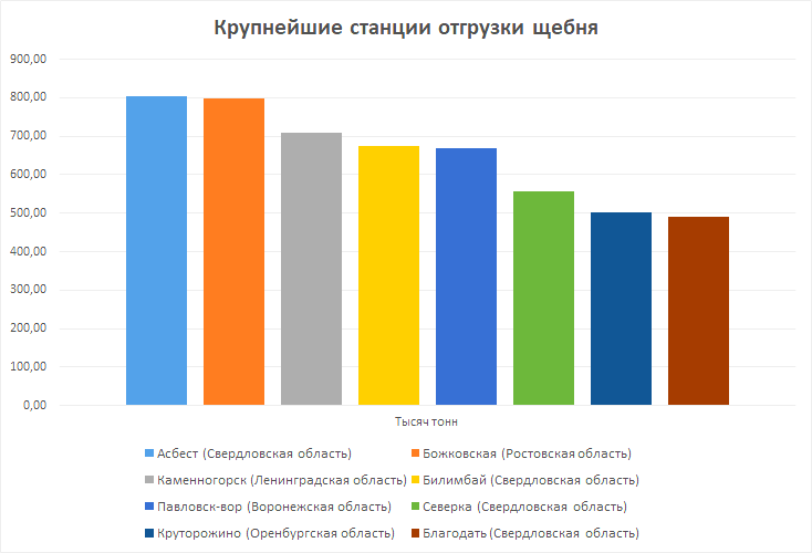 С каких железнодорожных станций идёт отгрузка щебня