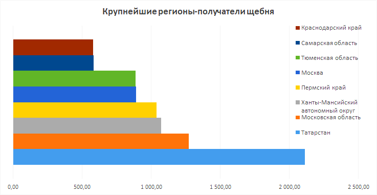 Регионы-потребители щебня