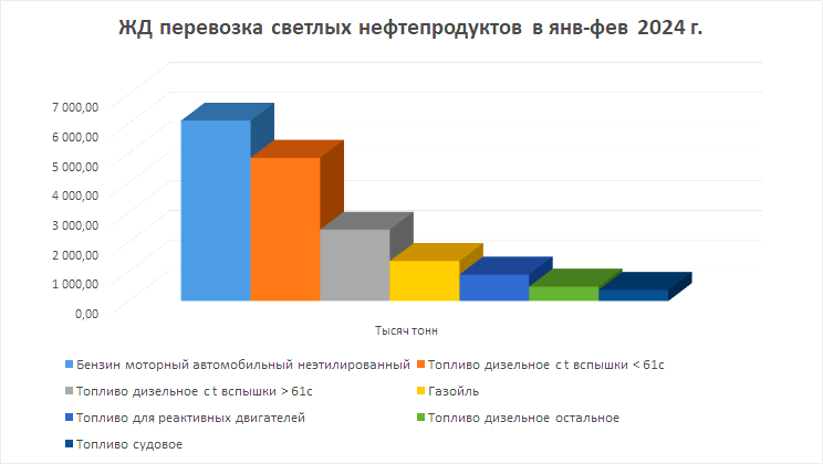 Основные виды перевозимых по ЖД нефтепродуктов