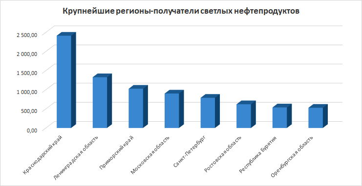 основные регионы доставки нефтепродуктов по ЖД
