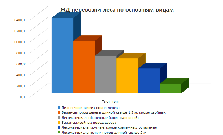 Товарная структура ЖД перевозок леса