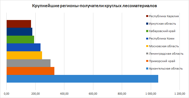Основные российские регионы поставки леса-кругляка