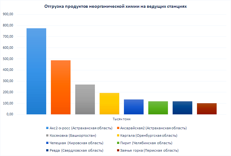 крупнейшие ЖД станции отгрузки продуктов неорганической химии