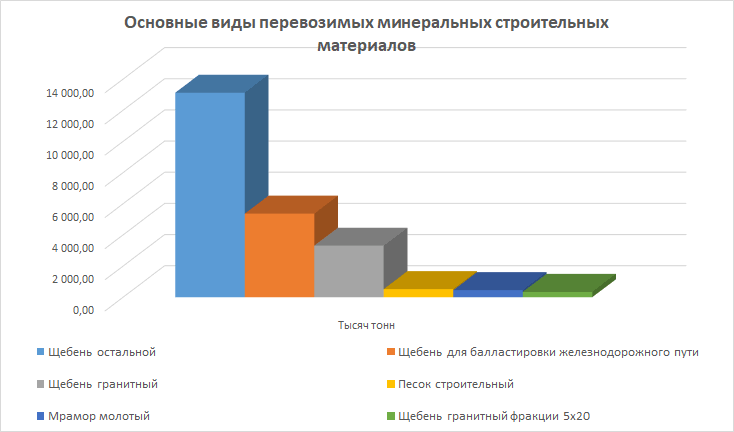 Какие виды стройматериалов перевозятся железной дорогой
