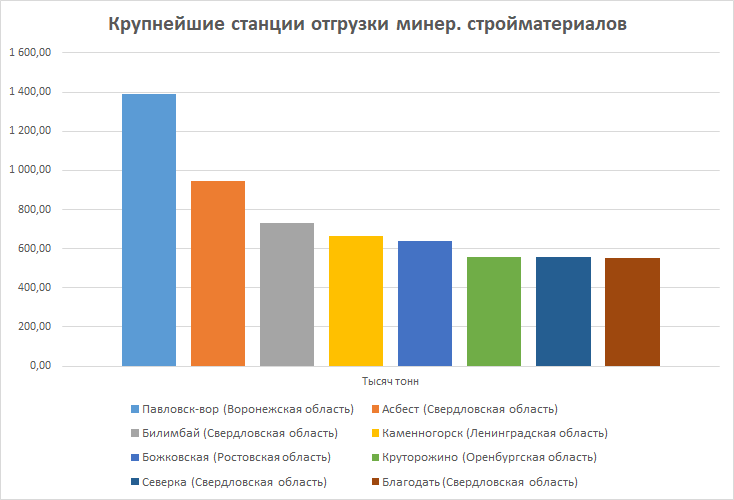 Ведущие ЖД станции отправки щебня и других стройматериалов 