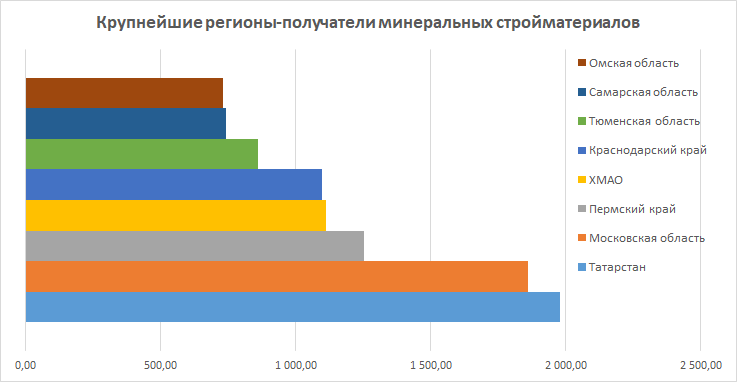 Основные регионы-получатели минеральных строительных материалов железной дорогой