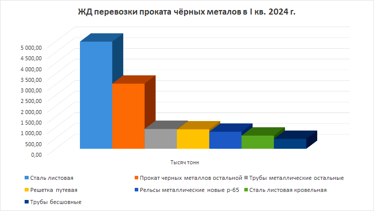 товарная структура жд перевозок стального проката