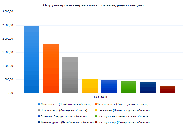 крупнейшие ЖД станции отгрузки проката черных металлов