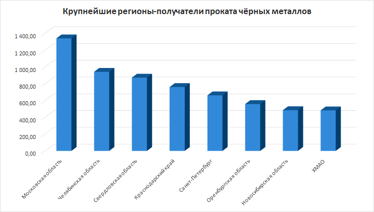 ведущие регионы доставки по железной дороге проката чермета