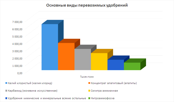 Распределение перевезённых по железной дороге удобрений по видам