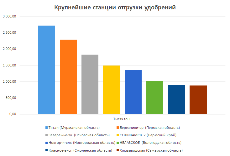 С каких ЖД станций идёт максимальный объём отгрузки удобрений