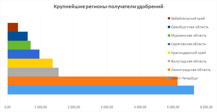 Крупнейшие регионы-получатели удобрений