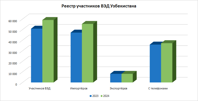 база импортёров и экспортёров узбекистана