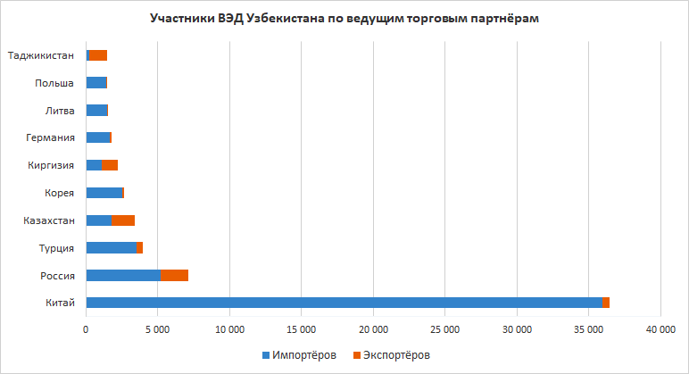 с какими странами торгуют большинство импортёров экспортёров узбекистана